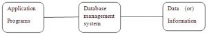 data independence in dbms with example pdf form