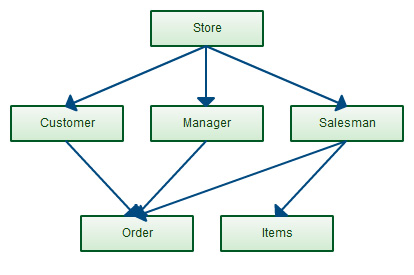 what is network model in dbms