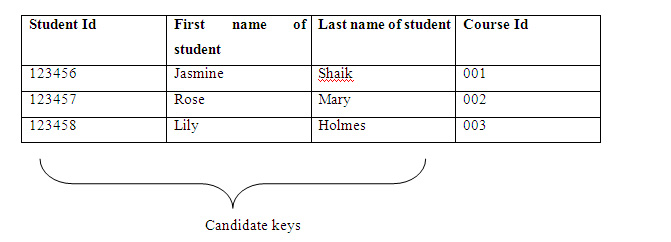 Candidate Key