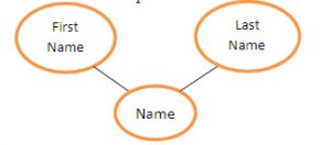 Composite-Attribute