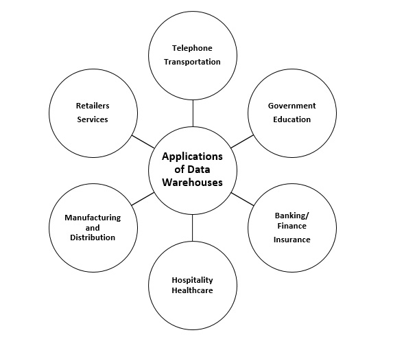 Data Warehouse Applications