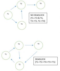Deadlock in DBMS
