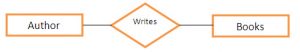 E-R Diagrams in DBMS: Components, Symbols, And Notations
