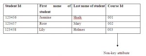 Non Key Attribute