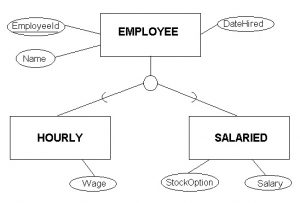 Relational Model In DBMS