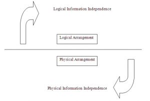 Types of data independence