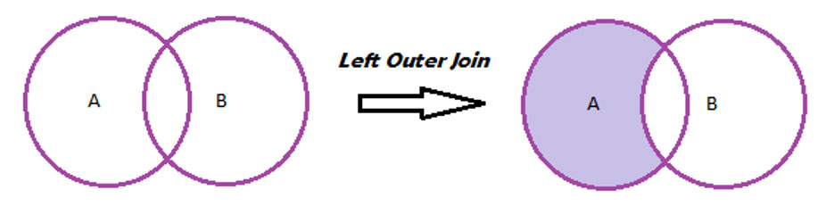 What Is Left Outer