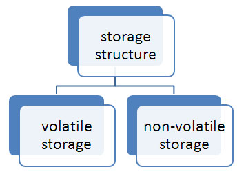 Classification Of Storage