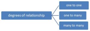 Types Of Cardinality