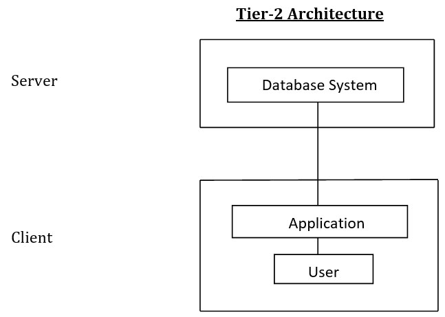 DBMS Tier-2 Architecture