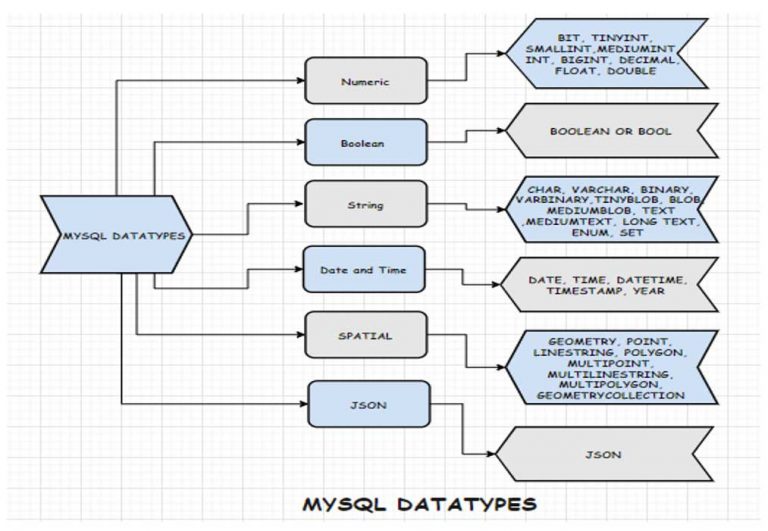 data-types-in-mysql-vegibit