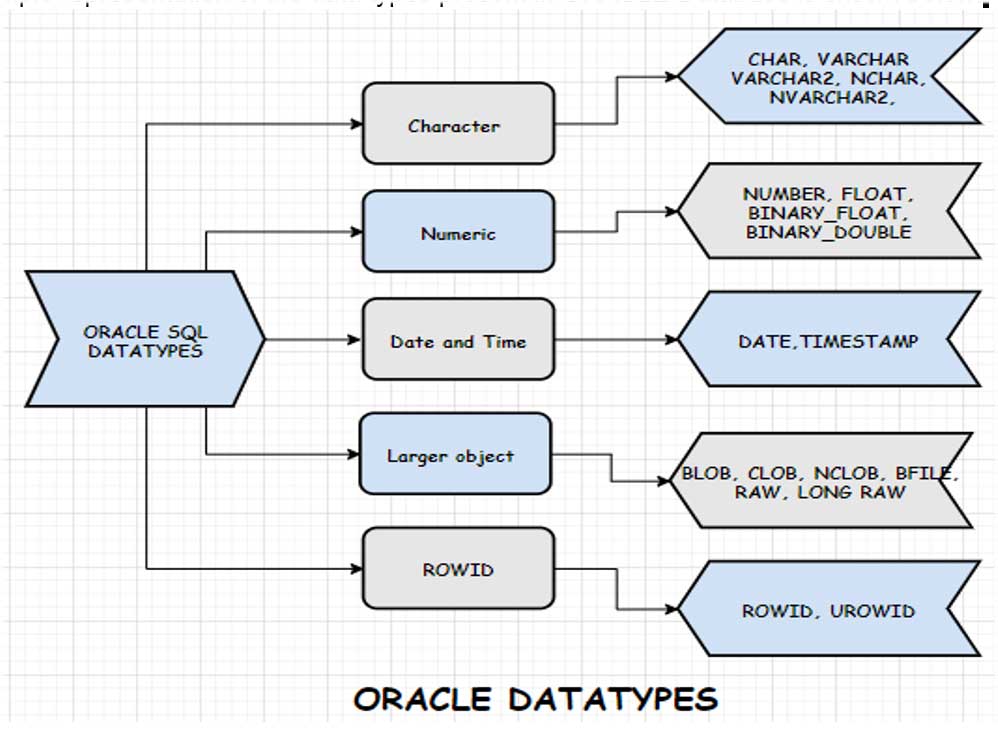 mysql vs sql vs oracle