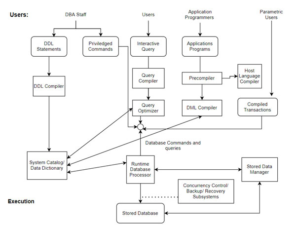 structure-of-dbms-users-and-interfaces-with-diagram