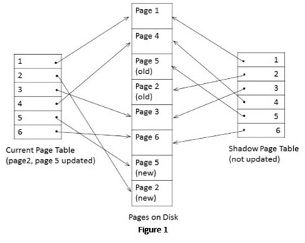Shadow Paging in DBMS